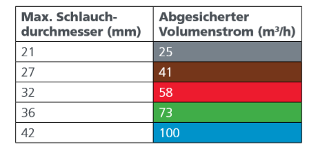 Grafik Abgesicherter Volumenstrom 